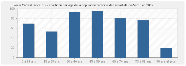 Répartition par âge de la population féminine de La Bastide-de-Sérou en 2007